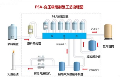 变压吸附氢提纯技术在新能源行业的应用
